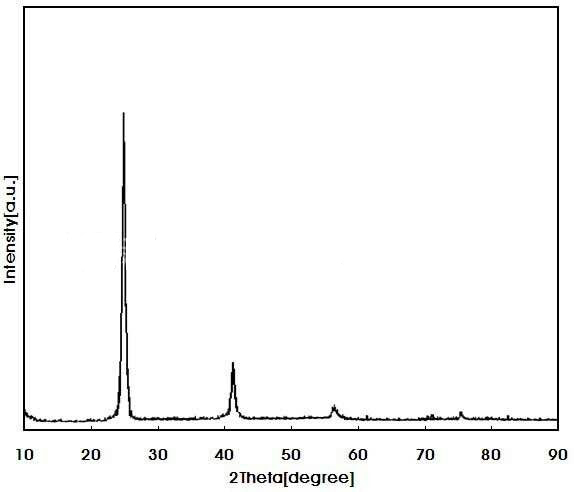 Introduction to commonly used detection instruments for component analysis of nanomaterials (ICP, XRF, EDS, HPLC)