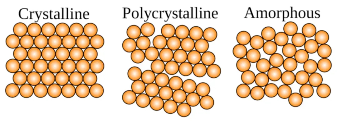 Introduce the differences between single crystal, polycrystalline, and amorphous nanomaterials