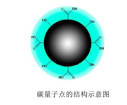 What is the characteristics of carbon quantum dots