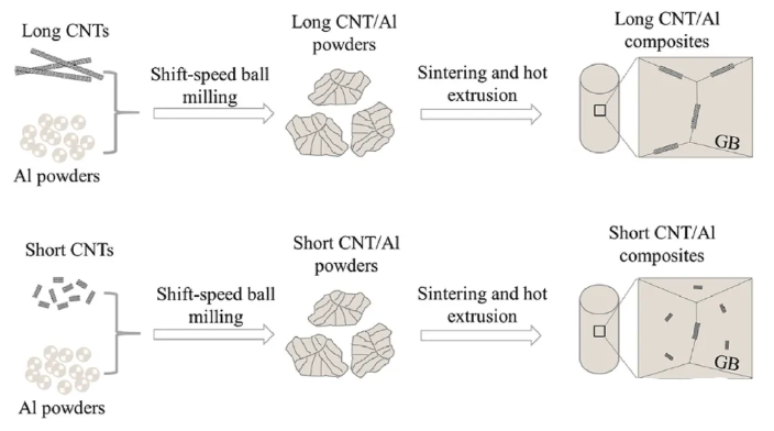 How to use carbon nanotubes to enhance aluminum based composites